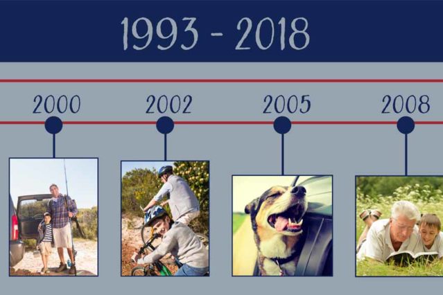 Collage Timeline